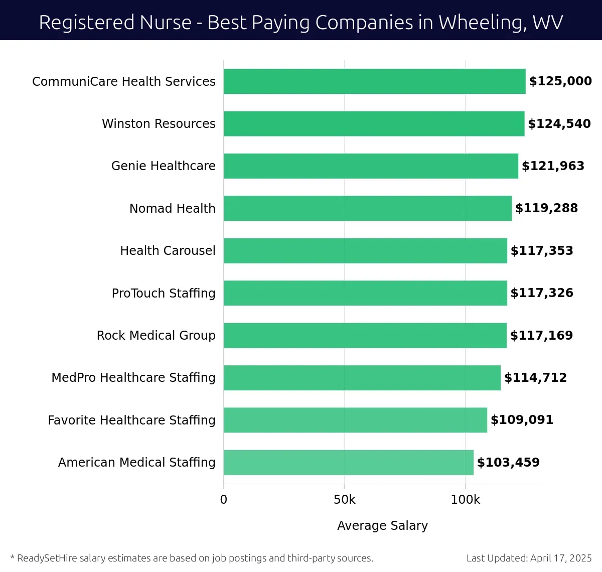 Graph displaying best paying company salaries for Registered Nurse jobs in Wheeling, WV, highlighting CommuniCare Health Services with the highest at $125,000 and American Medical Staffing with the lowest at $103,459.