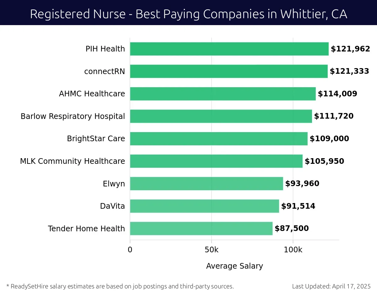 Graph displaying best paying company salaries for Registered Nurse jobs in Whittier, CA, highlighting PIH Health with the highest at $121,962 and Tender Home Health with the lowest at $87,500.