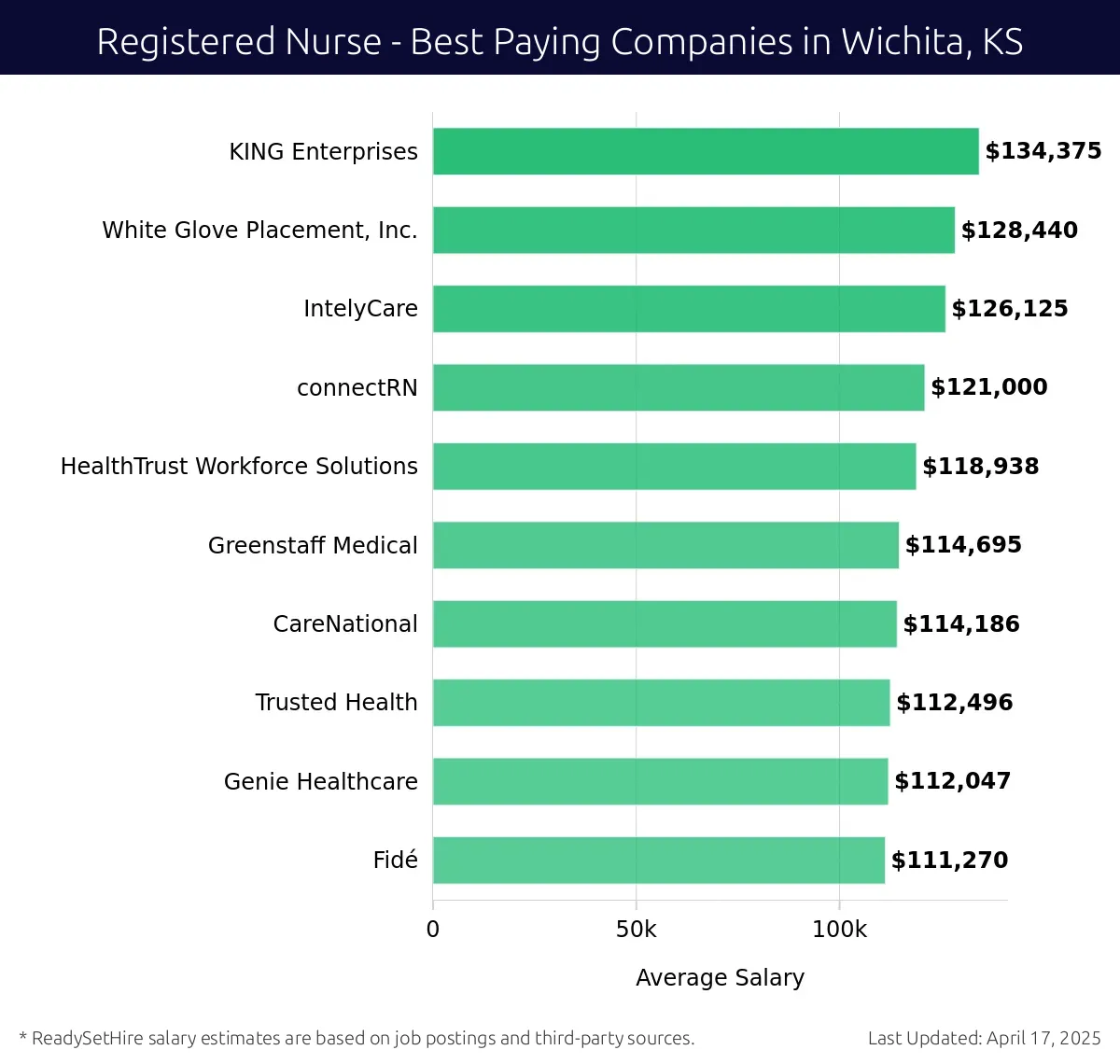 Graph displaying best paying company salaries for Registered Nurse jobs in Wichita, KS, highlighting KING Enterprises with the highest at $134,375 and Fidé with the lowest at $111,270.