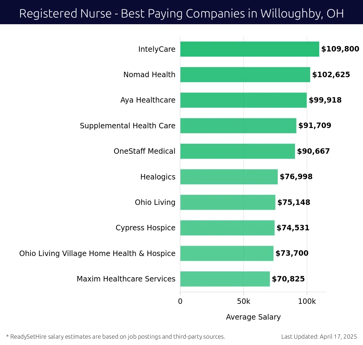 Graph displaying best paying company salaries for Registered Nurse jobs in Willoughby, OH, highlighting IntelyCare with the highest at $109,800 and Maxim Healthcare Services with the lowest at $70,825.