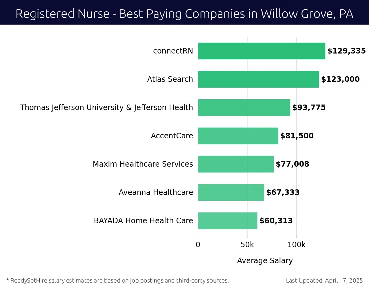 Graph displaying best paying company salaries for Registered Nurse jobs in Willow Grove, PA, highlighting connectRN with the highest at $129,335 and BAYADA Home Health Care with the lowest at $60,313.