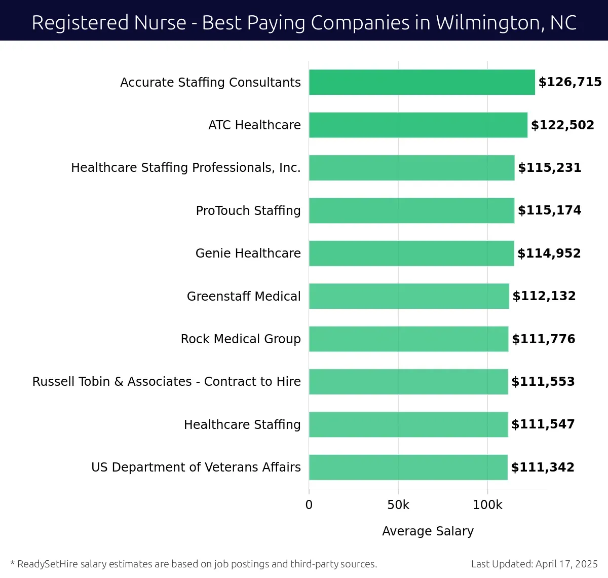 Graph displaying best paying company salaries for Registered Nurse jobs in Wilmington, NC, highlighting Accurate Staffing Consultants with the highest at $126,715 and US Department of Veterans Affairs with the lowest at $111,342.