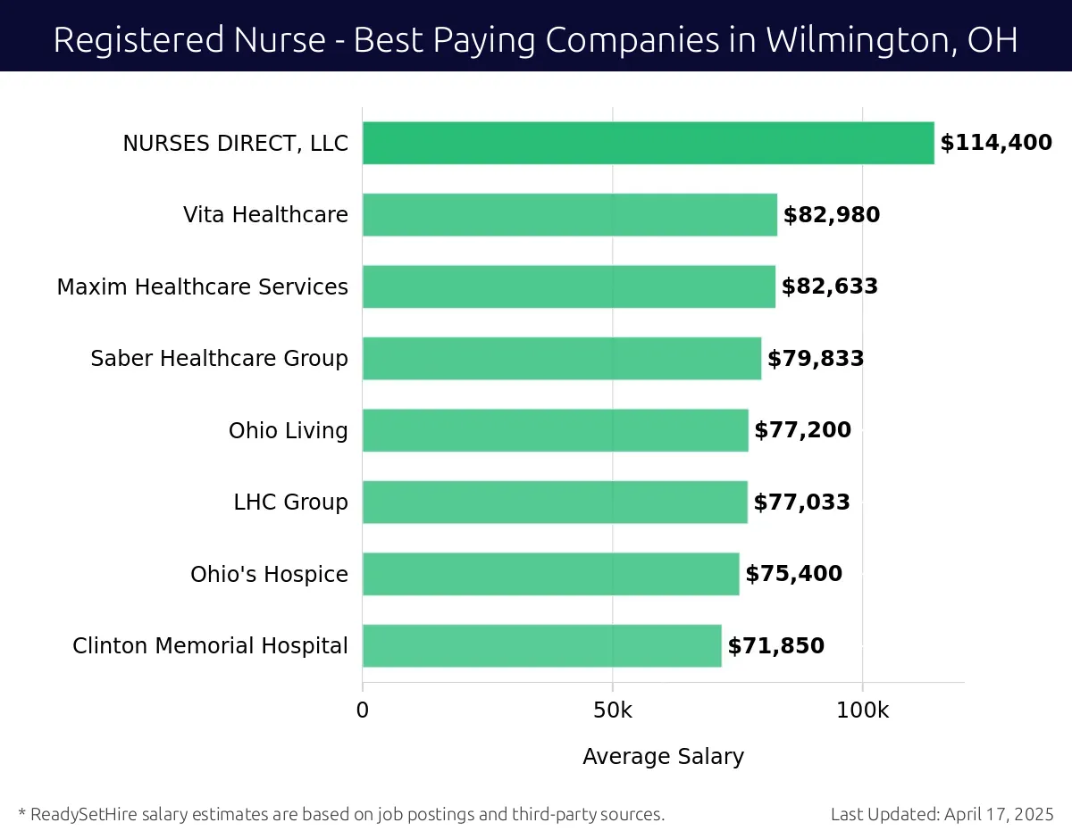 Graph displaying best paying company salaries for Registered Nurse jobs in Wilmington, OH, highlighting NURSES DIRECT, LLC with the highest at $114,400 and Clinton Memorial Hospital with the lowest at $71,850.