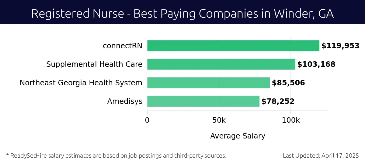 Graph displaying best paying company salaries for Registered Nurse jobs in Winder, GA, highlighting connectRN with the highest at $119,953 and Amedisys with the lowest at $78,252.