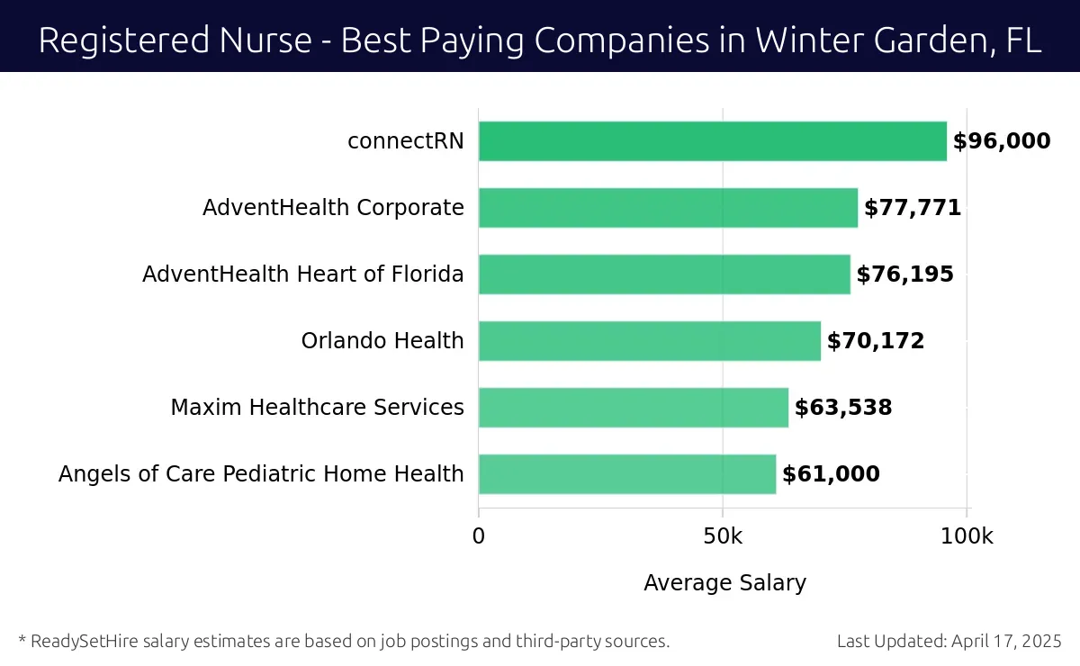 Graph displaying best paying company salaries for Registered Nurse jobs in Winter Garden, FL, highlighting connectRN with the highest at $96,000 and Angels of Care Pediatric Home Health with the lowest at $61,000.