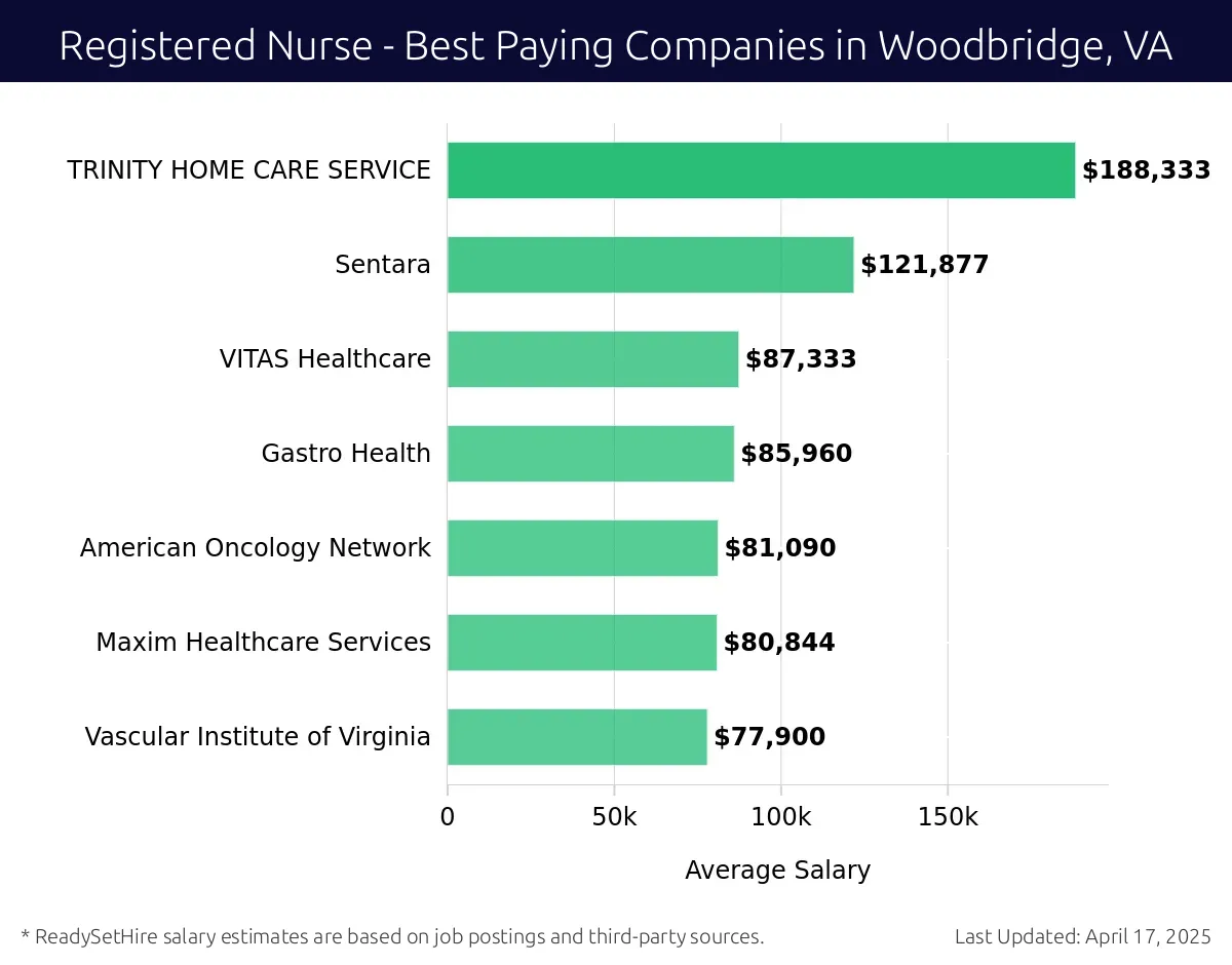 Graph displaying best paying company salaries for Registered Nurse jobs in Woodbridge, VA, highlighting TRINITY HOME CARE SERVICE with the highest at $188,333 and Vascular Institute of Virginia with the lowest at $77,900.