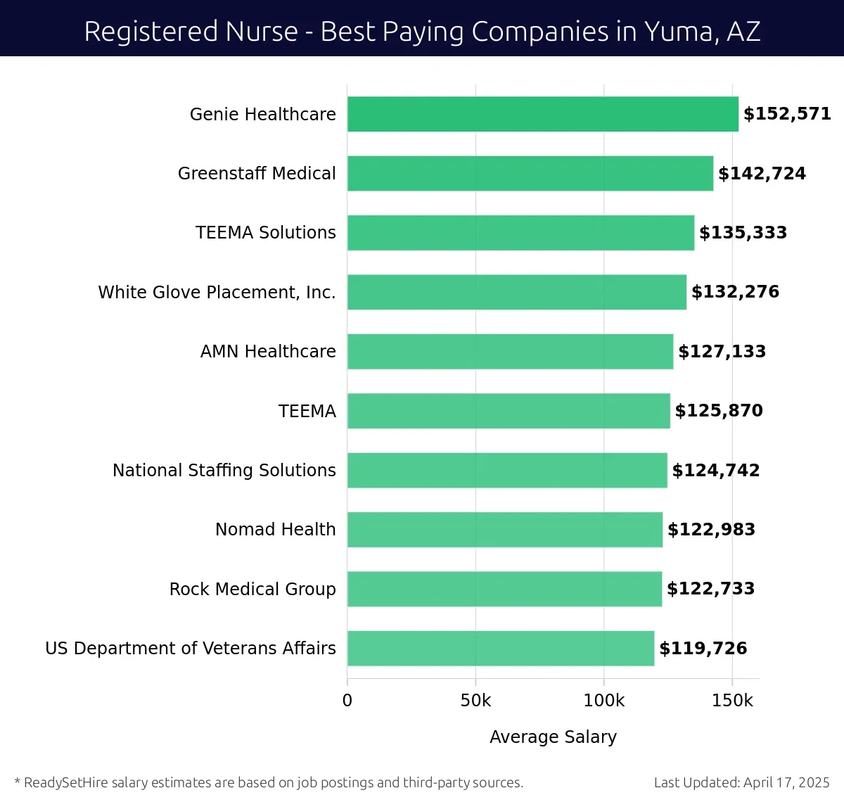 Graph displaying best paying company salaries for Registered Nurse jobs in Yuma, AZ, highlighting Genie Healthcare with the highest at $152,571 and US Department of Veterans Affairs with the lowest at $119,726.