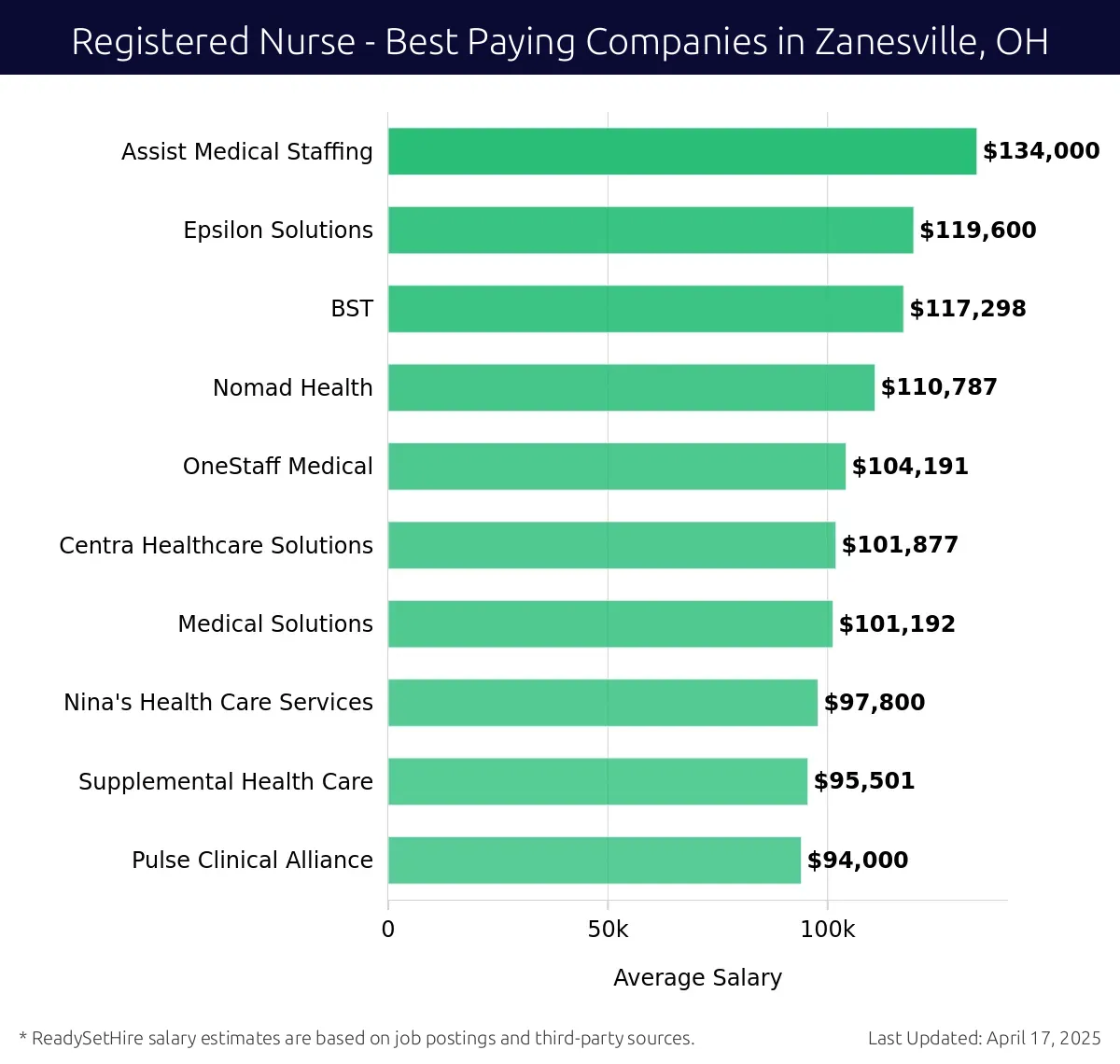 Graph displaying best paying company salaries for Registered Nurse jobs in Zanesville, OH, highlighting Assist Medical Staffing with the highest at $134,000 and Pulse Clinical Alliance with the lowest at $94,000.