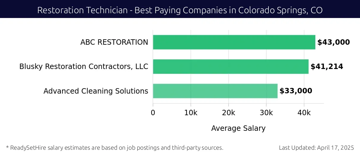 Graph displaying best paying company salaries for Restoration Technician jobs in Colorado Springs, CO, highlighting ABC RESTORATION with the highest at $43,000 and Advanced Cleaning Solutions with the lowest at $33,000.