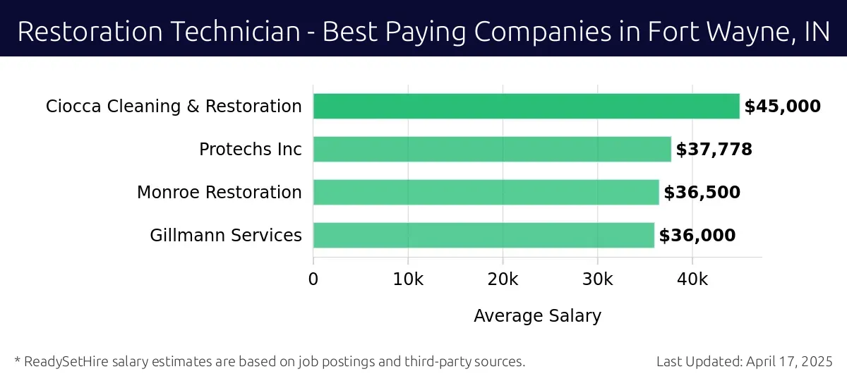 Graph displaying best paying company salaries for Restoration Technician jobs in Fort Wayne, IN, highlighting Ciocca Cleaning & Restoration with the highest at $45,000 and Gillmann Services with the lowest at $36,000.