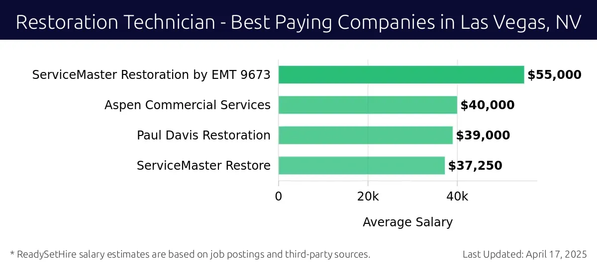 Graph displaying best paying company salaries for Restoration Technician jobs in Las Vegas, NV, highlighting ServiceMaster Restoration by EMT 9673 with the highest at $55,000 and ServiceMaster Restore with the lowest at $37,250.