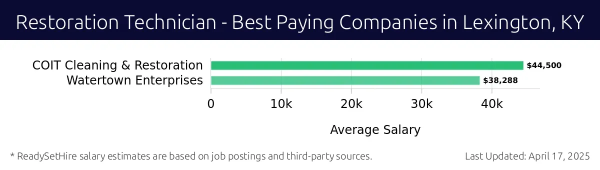 Graph displaying best paying company salaries for Restoration Technician jobs in Lexington, KY, highlighting COIT Cleaning & Restoration with the highest at $44,500 and Watertown Enterprises with the lowest at $38,288.