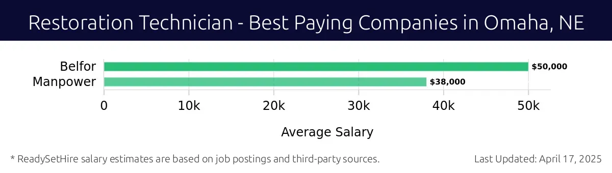 Graph displaying best paying company salaries for Restoration Technician jobs in Omaha, NE, highlighting Belfor with the highest at $50,000 and Manpower with the lowest at $38,000.