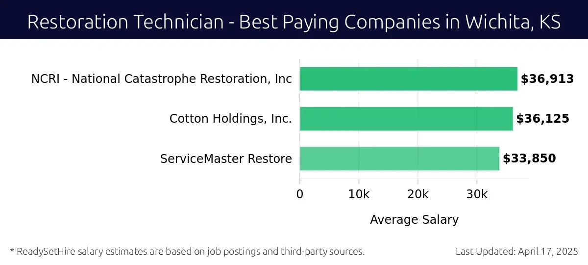 Graph displaying best paying company salaries for Restoration Technician jobs in Wichita, KS, highlighting NCRI - National Catastrophe Restoration, Inc with the highest at $36,913 and ServiceMaster Restore with the lowest at $33,850.
