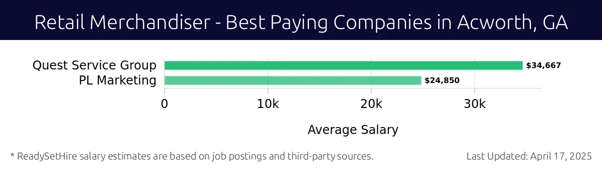Graph displaying best paying company salaries for Retail Merchandiser jobs in Acworth, GA, highlighting Quest Service Group with the highest at $34,667 and PL Marketing with the lowest at $24,850.