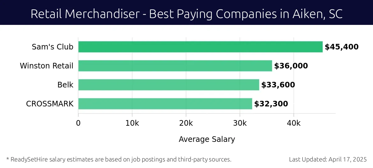 Graph displaying best paying company salaries for Retail Merchandiser jobs in Aiken, SC, highlighting Sam's Club with the highest at $45,400 and CROSSMARK with the lowest at $32,300.