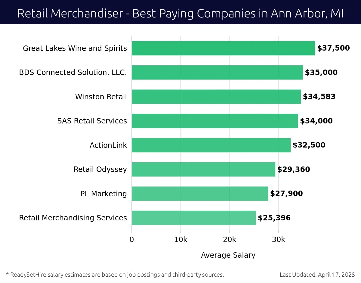 Graph displaying best paying company salaries for Retail Merchandiser jobs in Ann Arbor, MI, highlighting Great Lakes Wine and Spirits with the highest at $37,500 and Retail Merchandising Services with the lowest at $25,396.