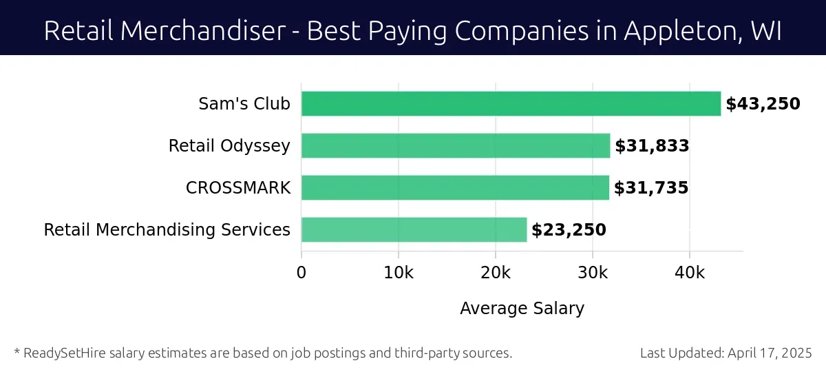 Graph displaying best paying company salaries for Retail Merchandiser jobs in Appleton, WI, highlighting Sam's Club with the highest at $43,250 and Retail Merchandising Services with the lowest at $23,250.