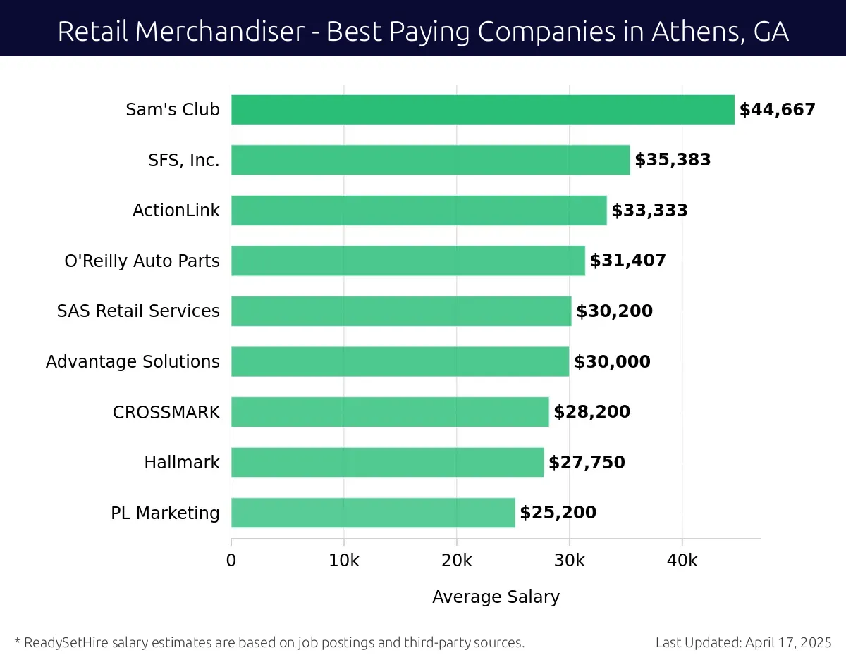 Graph displaying best paying company salaries for Retail Merchandiser jobs in Athens, GA, highlighting Sam's Club with the highest at $44,667 and PL Marketing with the lowest at $25,200.
