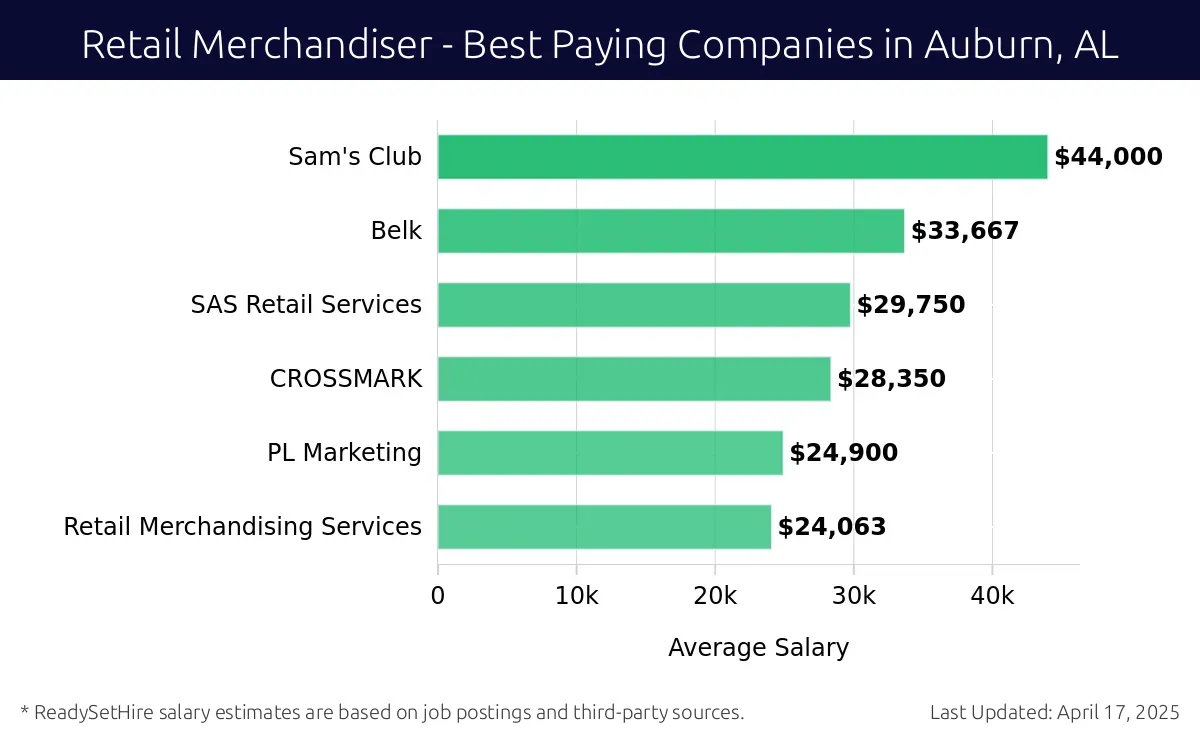 Graph displaying best paying company salaries for Retail Merchandiser jobs in Auburn, AL, highlighting Sam's Club with the highest at $44,000 and Retail Merchandising Services with the lowest at $24,063.