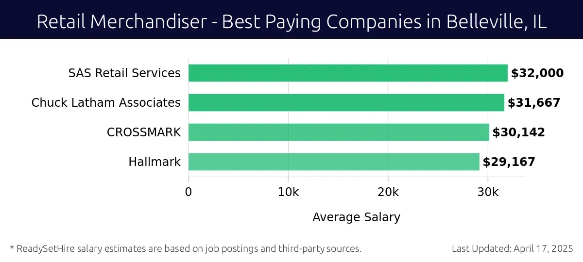 Graph displaying best paying company salaries for Retail Merchandiser jobs in Belleville, IL, highlighting SAS Retail Services with the highest at $32,000 and Hallmark with the lowest at $29,167.