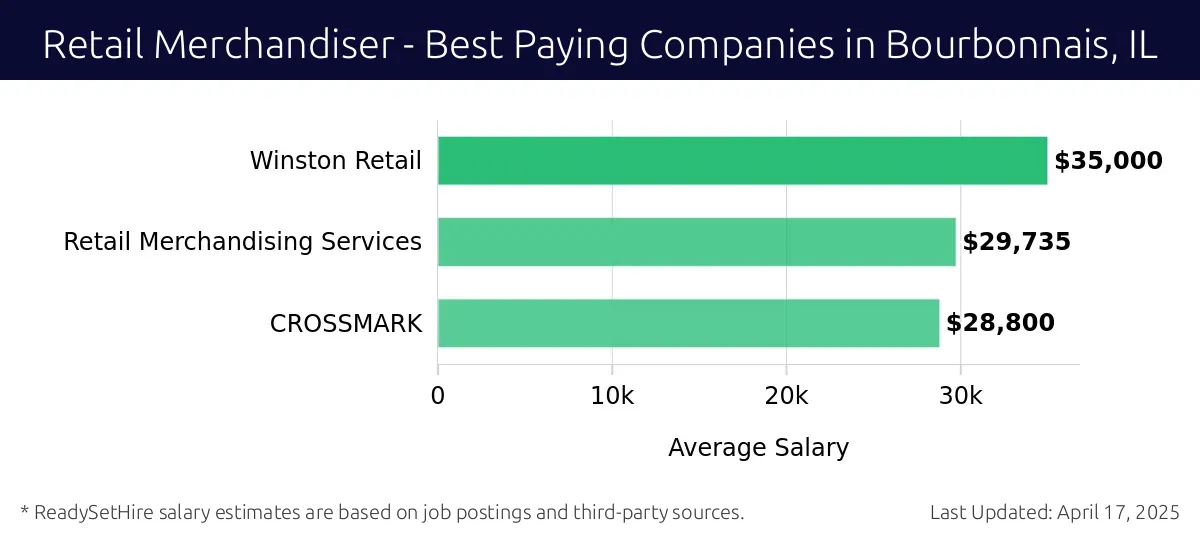 Graph displaying best paying company salaries for Retail Merchandiser jobs in Bourbonnais, IL, highlighting Winston Retail with the highest at $35,000 and CROSSMARK with the lowest at $28,800.
