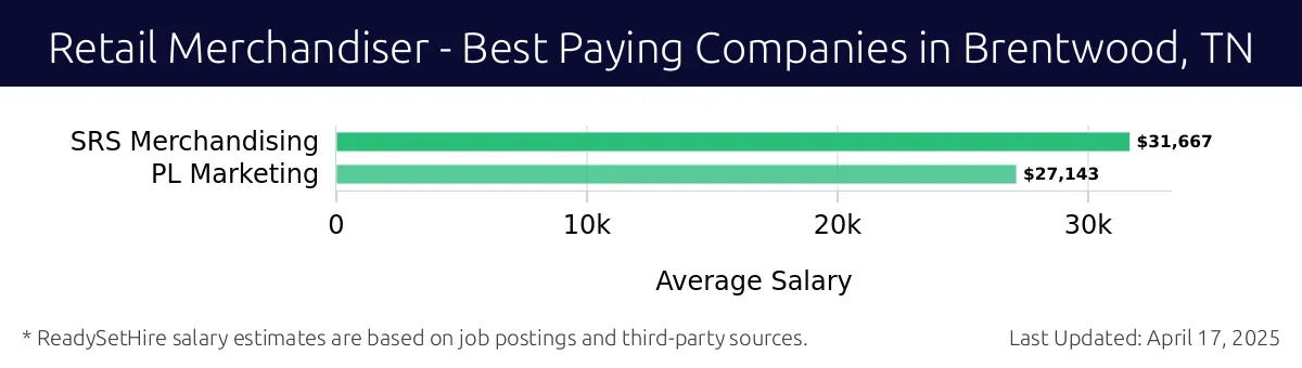 Graph displaying best paying company salaries for Retail Merchandiser jobs in Brentwood, TN, highlighting SRS Merchandising with the highest at $31,667 and PL Marketing with the lowest at $27,143.