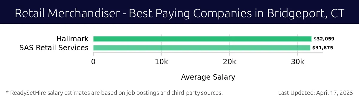 Graph displaying best paying company salaries for Retail Merchandiser jobs in Bridgeport, CT, highlighting Hallmark with the highest at $32,059 and SAS Retail Services with the lowest at $31,875.