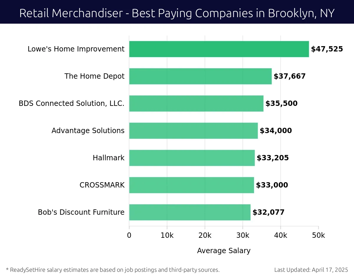Graph displaying best paying company salaries for Retail Merchandiser jobs in Brooklyn, NY, highlighting Lowe's Home Improvement with the highest at $47,525 and Bob's Discount Furniture with the lowest at $32,077.