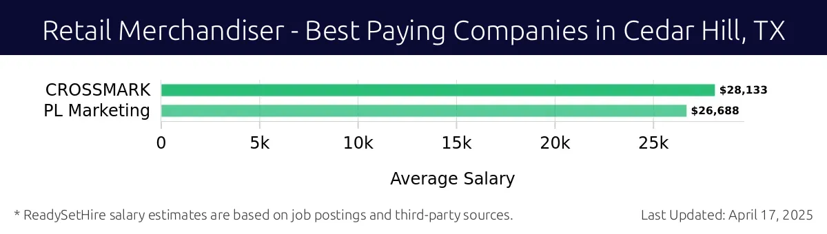 Graph displaying best paying company salaries for Retail Merchandiser jobs in Cedar Hill, TX, highlighting CROSSMARK with the highest at $28,133 and PL Marketing with the lowest at $26,688.