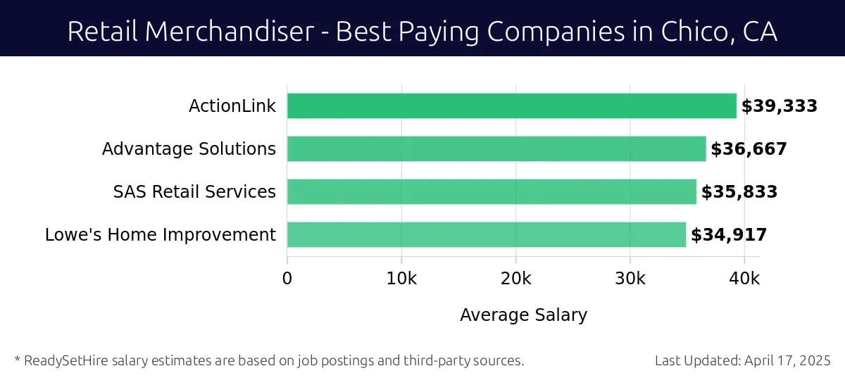 Graph displaying best paying company salaries for Retail Merchandiser jobs in Chico, CA, highlighting ActionLink with the highest at $39,333 and Lowe's Home Improvement with the lowest at $34,917.