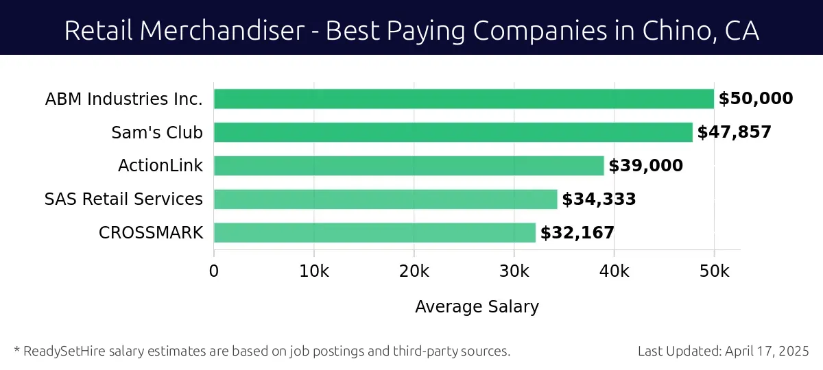 Graph displaying best paying company salaries for Retail Merchandiser jobs in Chino, CA, highlighting ABM Industries Inc. with the highest at $50,000 and ActionLink with the lowest at $39,000.