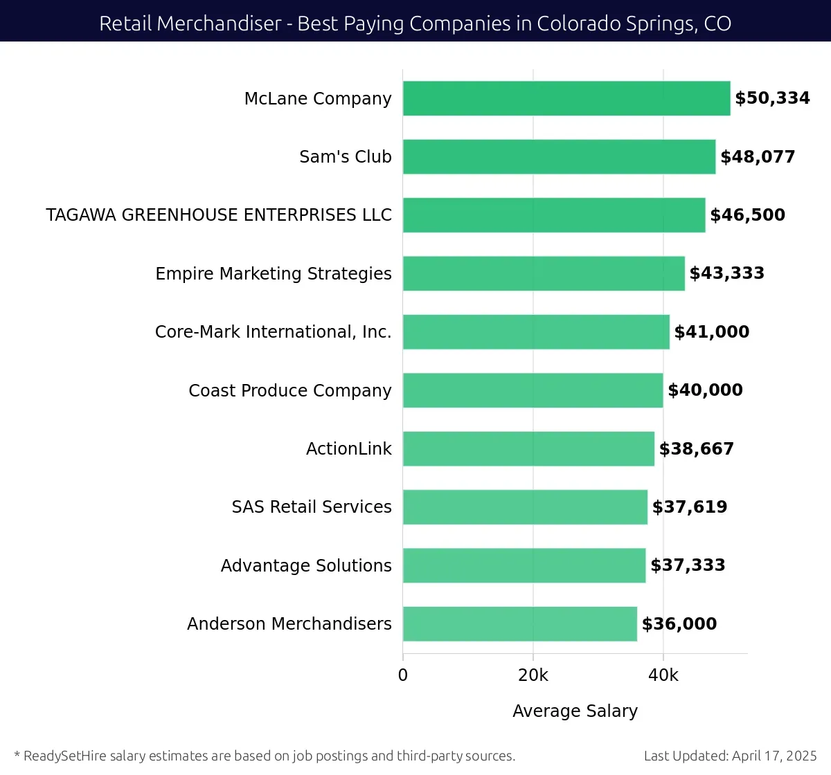 Graph displaying best paying company salaries for Retail Merchandiser jobs in Colorado Springs, CO, highlighting McLane Company with the highest at $50,334 and Anderson Merchandisers with the lowest at $36,000.