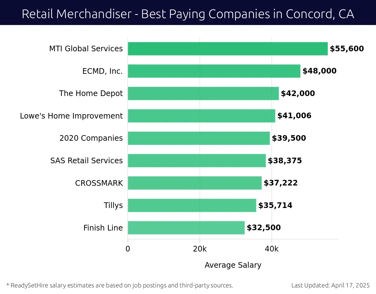 Graph displaying best paying company salaries for Retail Merchandiser jobs in Concord, CA, highlighting MTI Global Services with the highest at $55,600 and Finish Line with the lowest at $32,500.