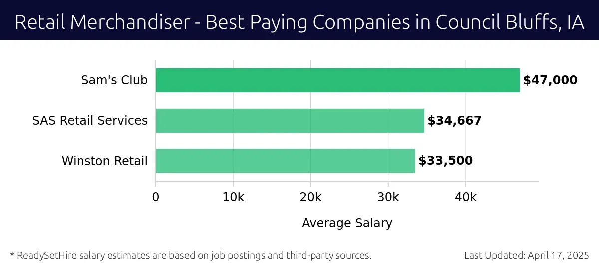 Graph displaying best paying company salaries for Retail Merchandiser jobs in Council Bluffs, IA, highlighting Sam's Club with the highest at $47,000 and Winston Retail with the lowest at $33,500.