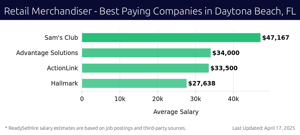 Graph displaying best paying company salaries for Retail Merchandiser jobs in Daytona Beach, FL, highlighting Sam's Club with the highest at $47,167 and Hallmark with the lowest at $27,638.