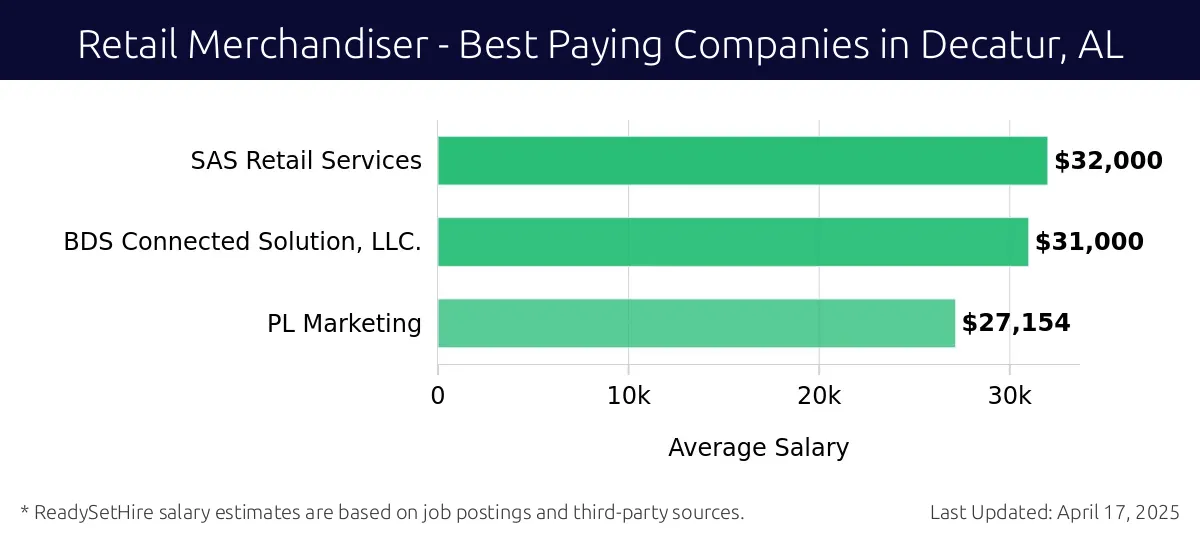 Graph displaying best paying company salaries for Retail Merchandiser jobs in Decatur, AL, highlighting SAS Retail Services with the highest at $32,000 and PL Marketing with the lowest at $27,154.