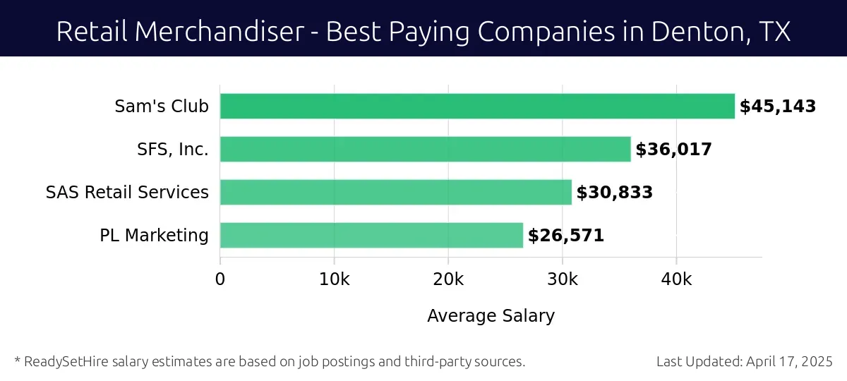 Graph displaying best paying company salaries for Retail Merchandiser jobs in Denton, TX, highlighting Sam's Club with the highest at $45,143 and PL Marketing with the lowest at $26,571.