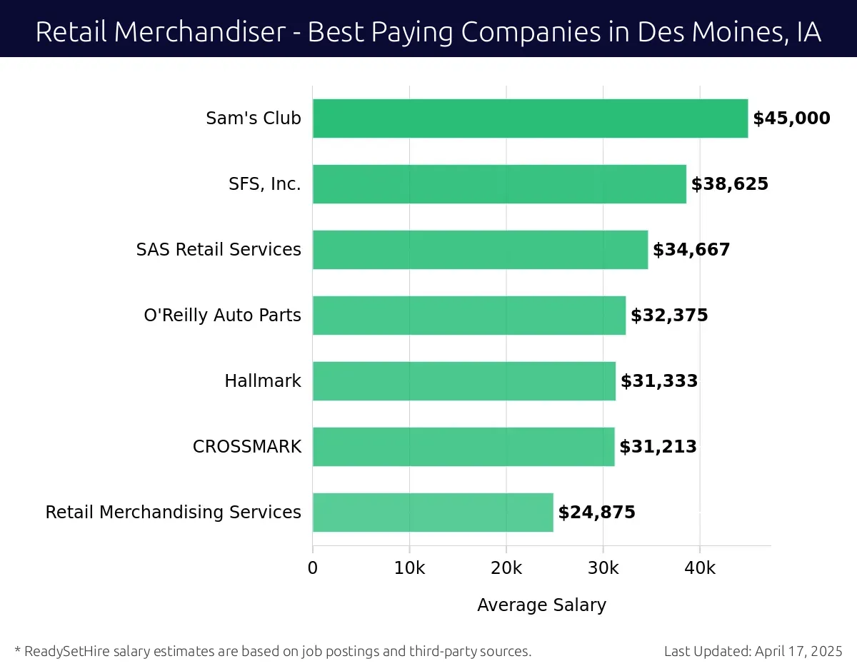 Graph displaying best paying company salaries for Retail Merchandiser jobs in Des Moines, IA, highlighting Sam's Club with the highest at $45,000 and Retail Merchandising Services with the lowest at $24,875.