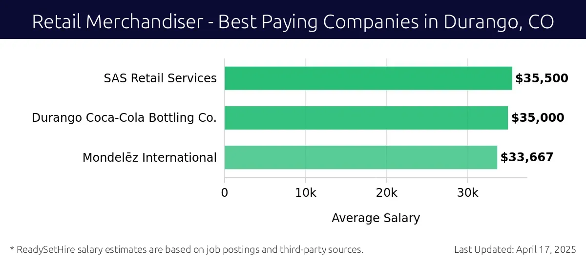 Graph displaying best paying company salaries for Retail Merchandiser jobs in Durango, CO, highlighting SAS Retail Services with the highest at $35,500 and Mondelēz International with the lowest at $33,667.