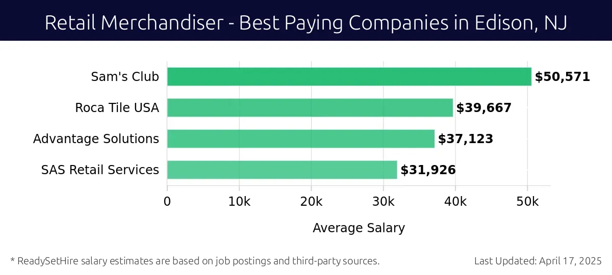 Graph displaying best paying company salaries for Retail Merchandiser jobs in Edison, NJ, highlighting Sam's Club with the highest at $50,571 and SAS Retail Services with the lowest at $31,926.