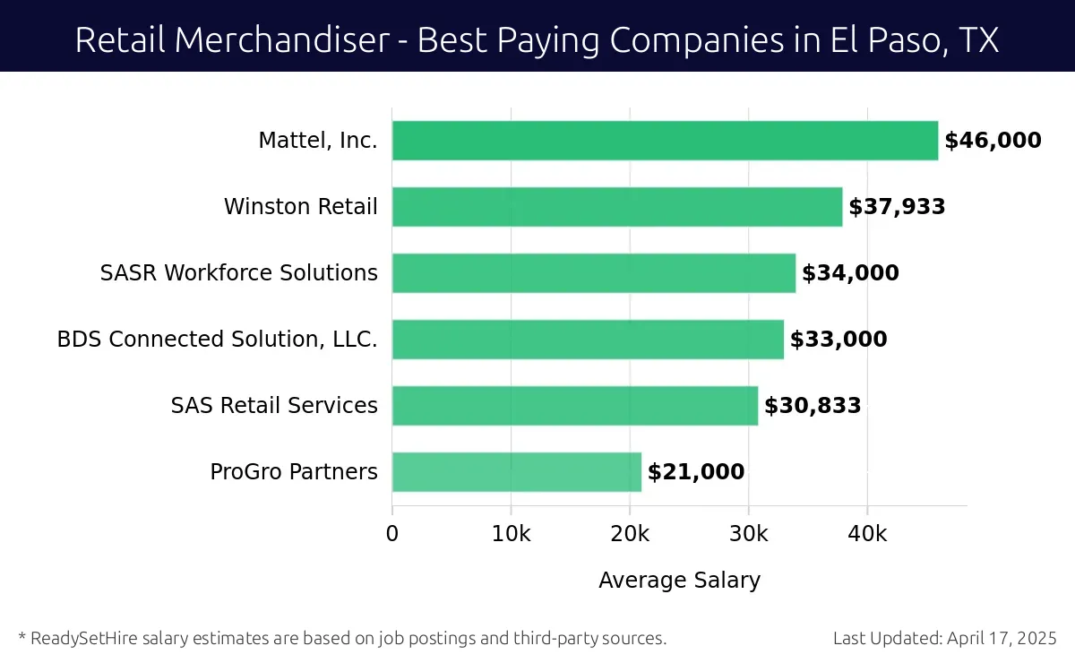 Graph displaying best paying company salaries for Retail Merchandiser jobs in El Paso, TX, highlighting Sam's Club with the highest at $46,000 and ProGro Partners with the lowest at $21,000.