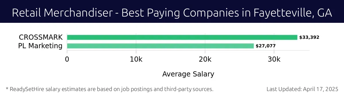 Graph displaying best paying company salaries for Retail Merchandiser jobs in Fayetteville, GA, highlighting CROSSMARK with the highest at $33,392 and PL Marketing with the lowest at $27,077.