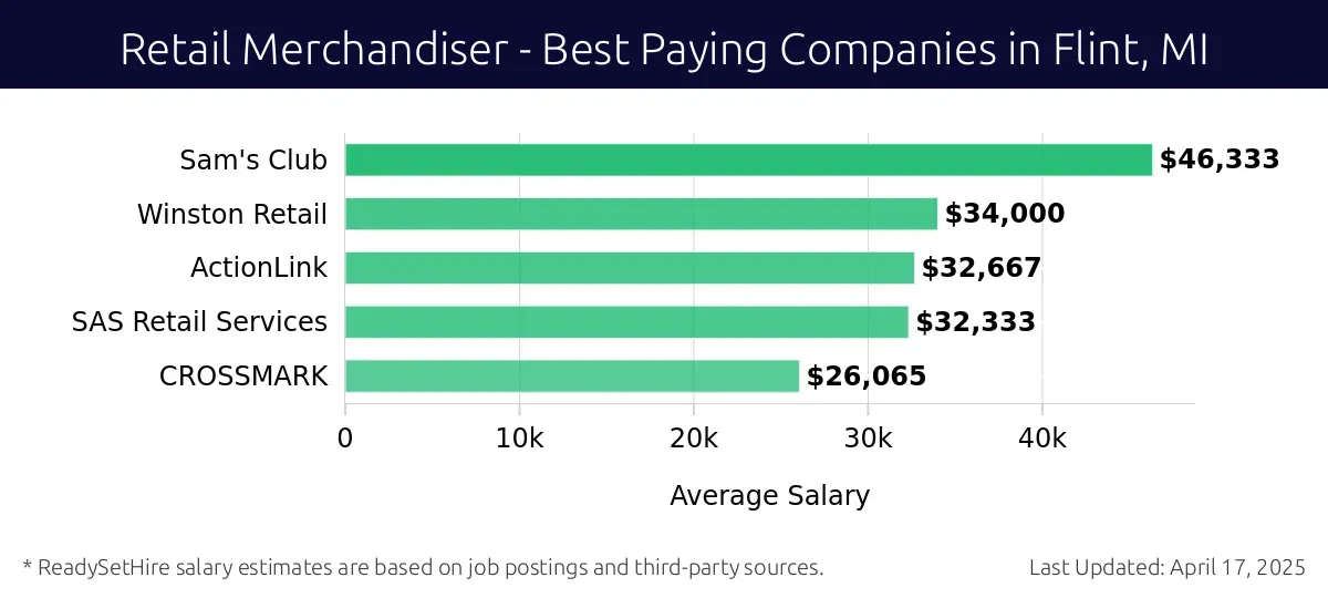 Graph displaying best paying company salaries for Retail Merchandiser jobs in Flint, MI, highlighting Sam's Club with the highest at $46,333 and CROSSMARK with the lowest at $26,065.