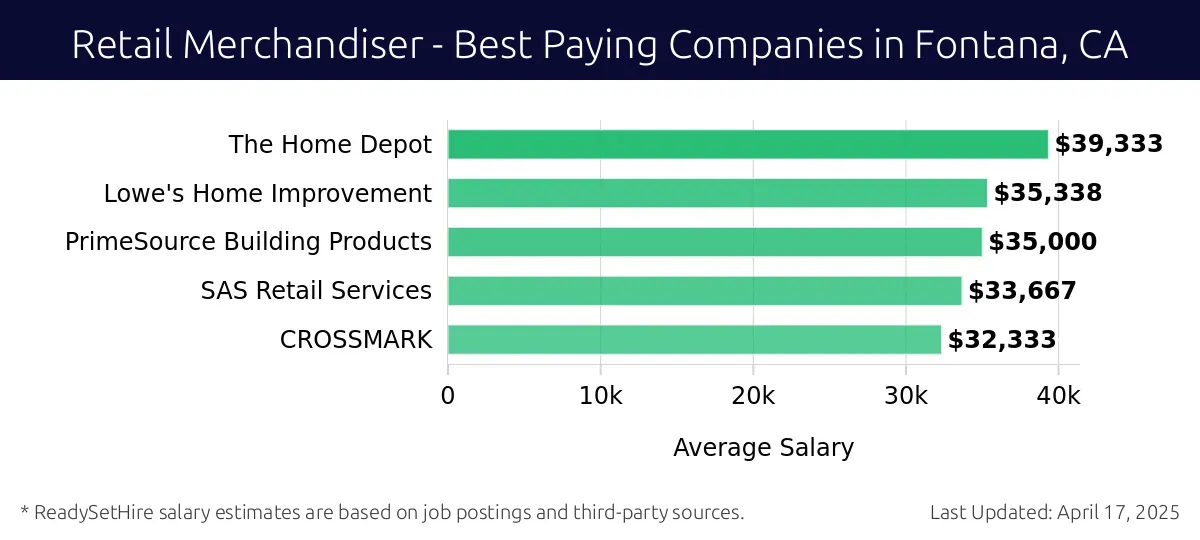 Graph displaying best paying company salaries for Retail Merchandiser jobs in Fontana, CA, highlighting The Home Depot with the highest at $39,333 and CROSSMARK with the lowest at $32,333.
