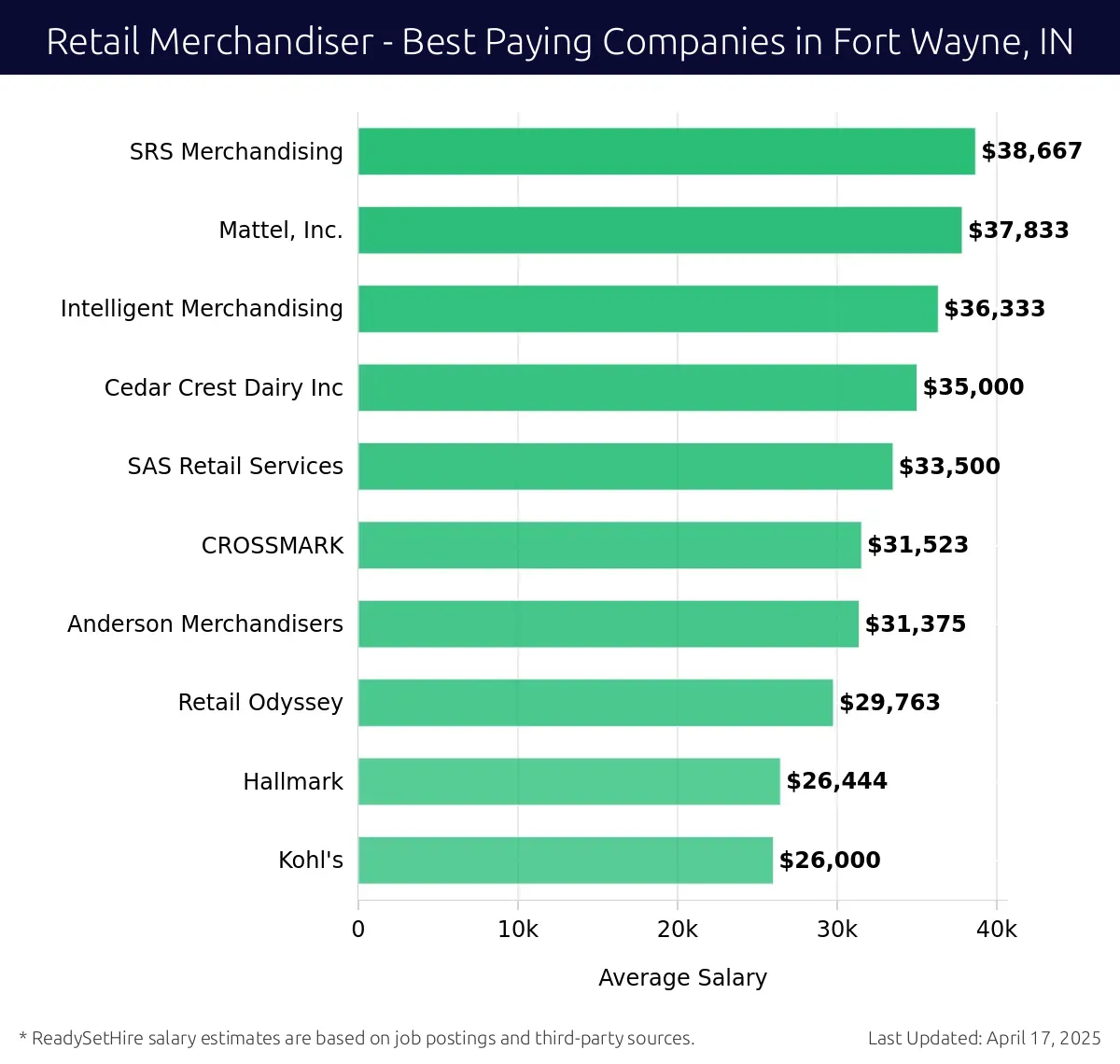 Graph displaying best paying company salaries for Retail Merchandiser jobs in Fort Wayne, IN, highlighting SRS Merchandising with the highest at $38,667 and Kohl's with the lowest at $26,000.