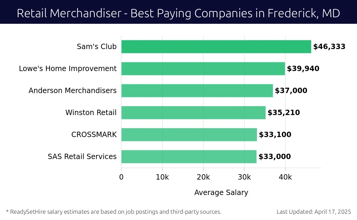Graph displaying best paying company salaries for Retail Merchandiser jobs in Frederick, MD, highlighting Sam's Club with the highest at $46,333 and SAS Retail Services with the lowest at $33,000.