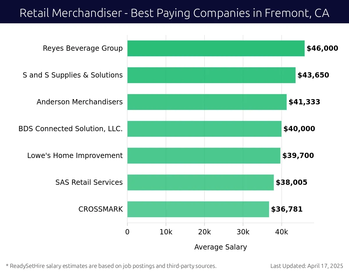 Graph displaying best paying company salaries for Retail Merchandiser jobs in Fremont, CA, highlighting Reyes Beverage Group with the highest at $46,000 and CROSSMARK with the lowest at $36,781.