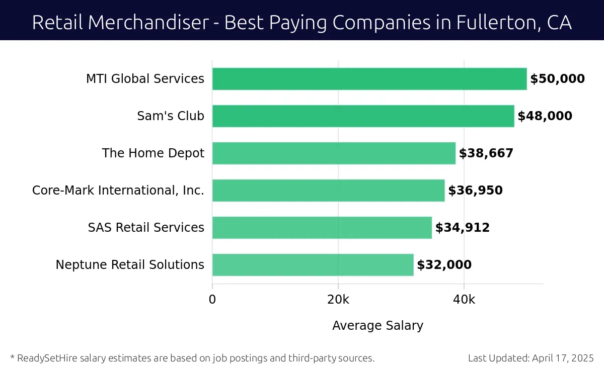 Graph displaying best paying company salaries for Retail Merchandiser jobs in Fullerton, CA, highlighting MTI Global Services with the highest at $50,000 and Neptune Retail Solutions with the lowest at $32,000.