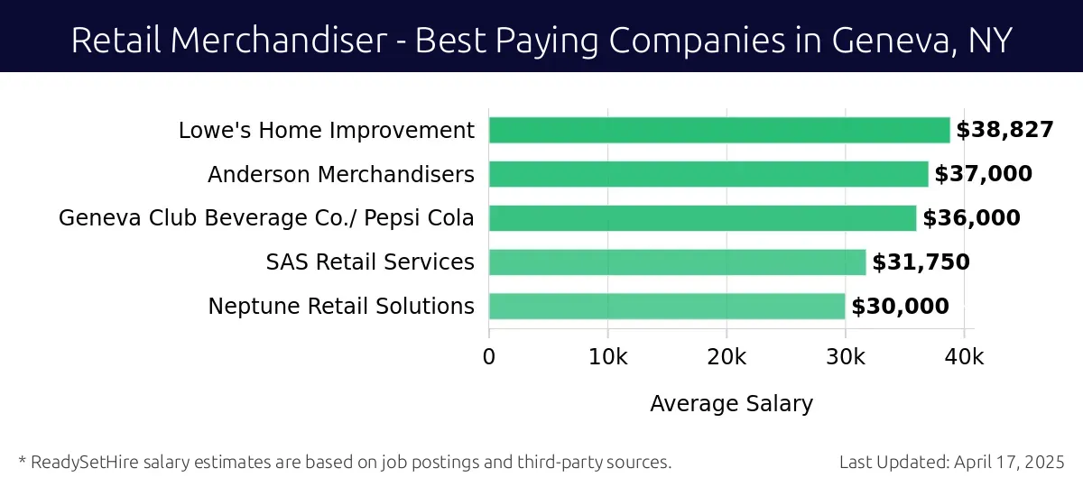 Graph displaying best paying company salaries for Retail Merchandiser jobs in Geneva, NY, highlighting Lowe's Home Improvement with the highest at $38,827 and Neptune Retail Solutions with the lowest at $30,000.